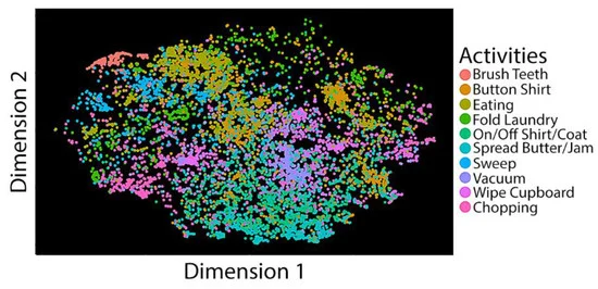 t-SNE visualization of patient movement data clusters